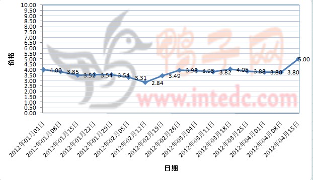 2012年1-4月第二周眉山毛鸭价格连续周度走势
