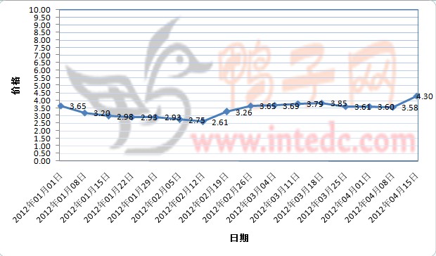 2012年1-4月第二周孟州毛鸭价格连续周度走势