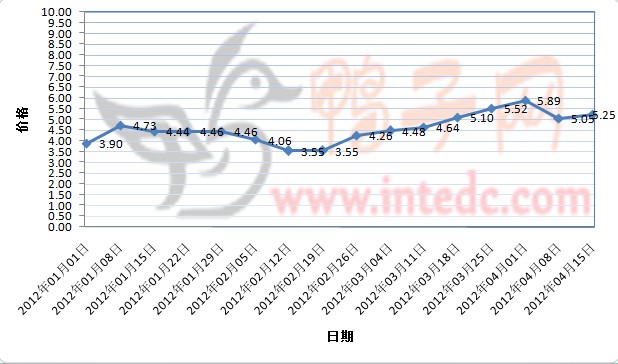 2012年1-4月第二周南海毛鸭价格连续周度走势