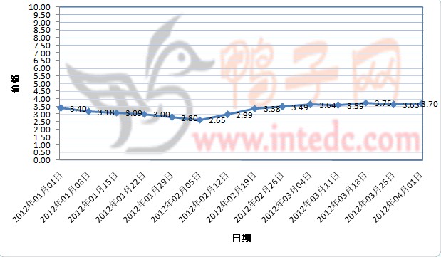 2012年1-3月第四周南京毛鸭价格连续周度走势