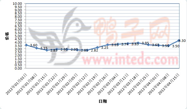 2012年1-4月第二周南阳毛鸭价格连续周度走势