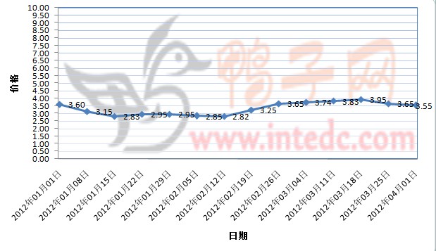 2012年1-3月第四周南阳毛鸭价格连续周度走势