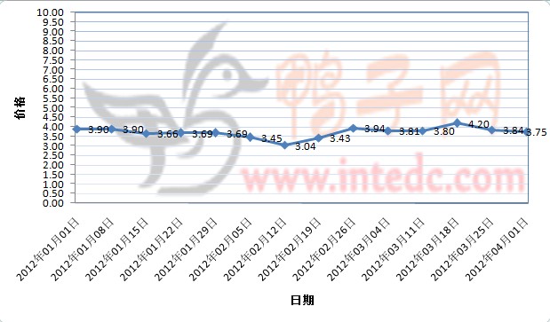 2012年1-3月第四周攀枝花毛鸭价格连续周度走势
