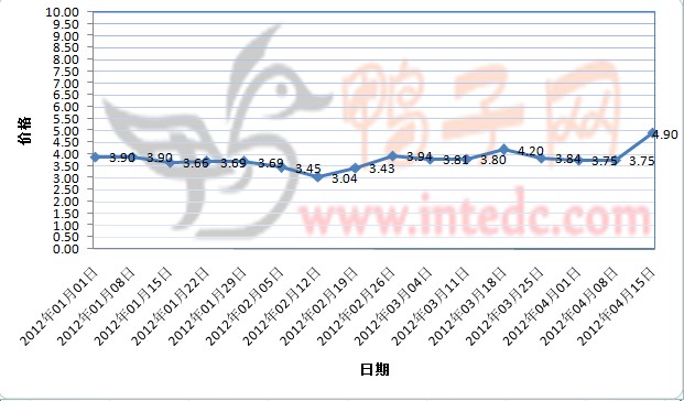 2012年1-4月第二周攀枝花毛鸭价格连续周度走势