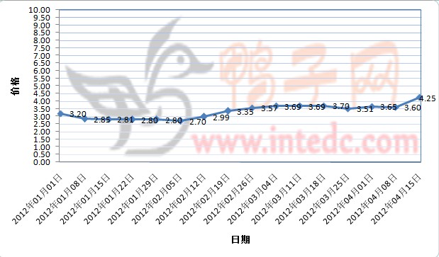 2012年1-4月第二周沛县毛鸭价格连续周度走势