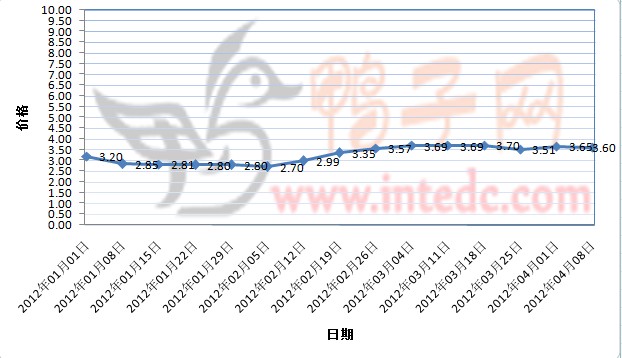 2012年1-3月第四周沛县毛鸭价格连续周度走势