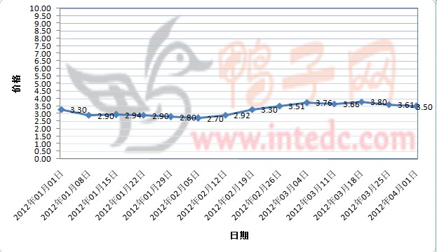 2012年1-3月第四周邳州毛鸭价格连续周度走势