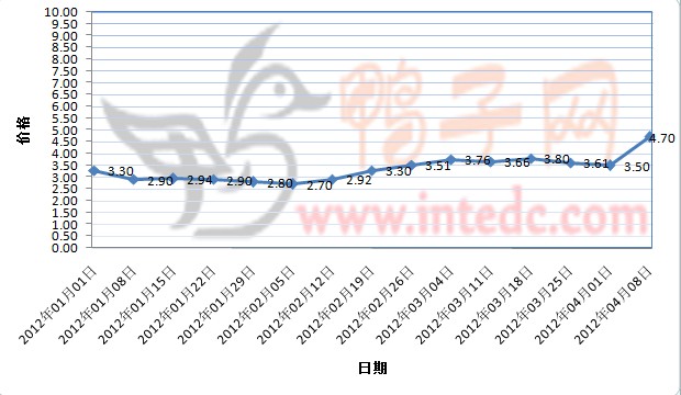 2012年1-3月第四周邳州毛鸭价格连续周度走势