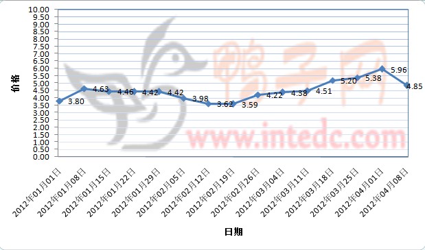 2012年1-3月第四周三水毛鸭价格连续周度走势