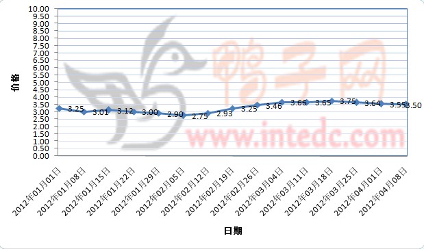 2012年1-3月第四周睢宁毛鸭价格连续周度走势