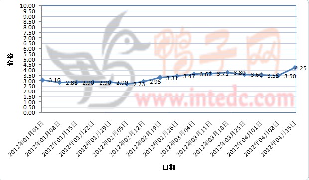 2012年1-4月第二周铜山毛鸭价格连续周度走势