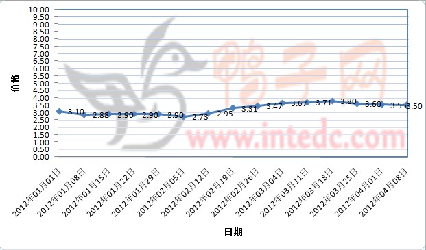 2012年1-3月第四周铜山毛鸭价格连续周度走势