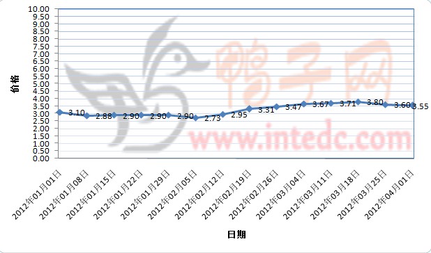2012年1-3月第四周铜山毛鸭价格连续周度走势