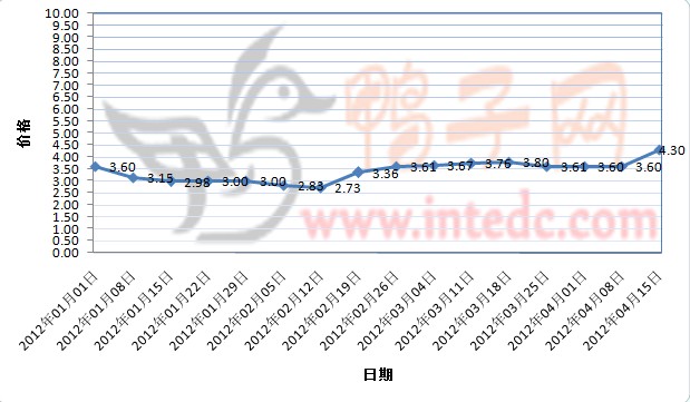2012年1-4月第二周新郑毛鸭价格连续周度走势