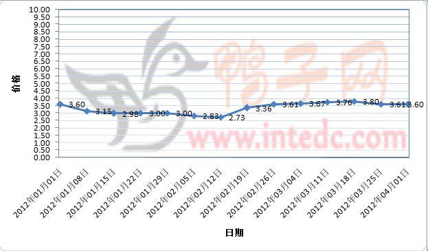 2012年1-3月第四周新郑毛鸭价格连续周度走势