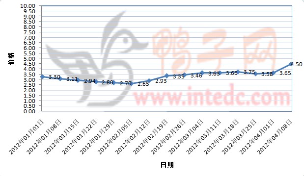 2012年1-3月第四周徐州毛鸭价格连续周度走势