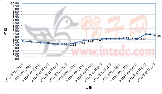 2012年1-4月第二周徐州毛鸭价格连续周度走势