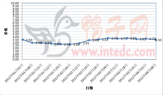 2012年1-3月第四周徐州大庙毛鸭价格连续周度走势