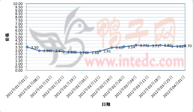 2012年1-3月第四周徐州大庙毛鸭价格连续周度走势