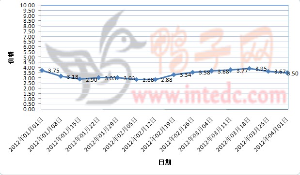 2012年1-3月第四周许昌毛鸭价格连续周度走势