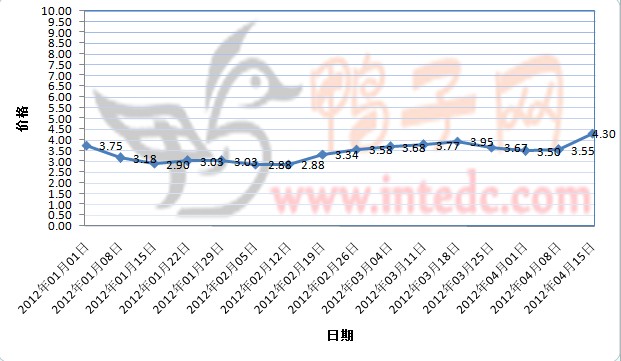 2012年1-4月第二周许昌毛鸭价格连续周度走势