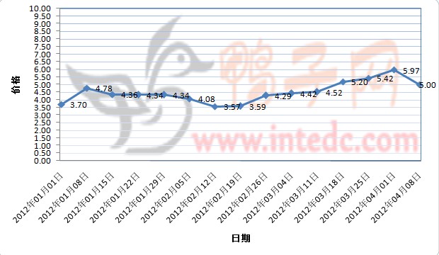 2012年1-3月第四周云浮毛鸭价格连续周度走势