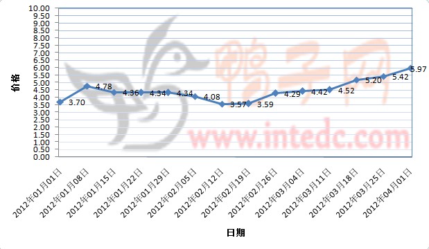 2012年1-3月第四周云浮毛鸭价格连续周度走势