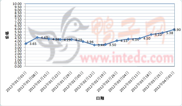 2012年1-3月第四周肇庆毛鸭价格连续周度走势