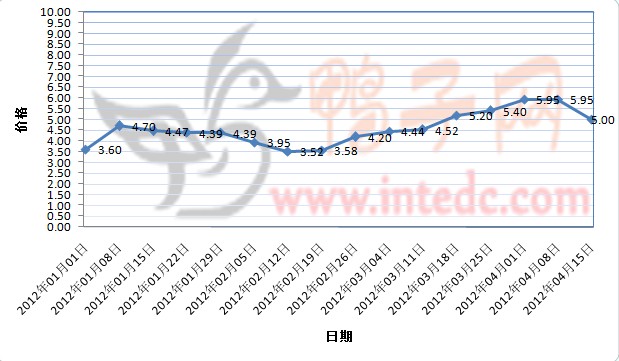 2012年1-4月第二周镇江毛鸭价格连续周度走势