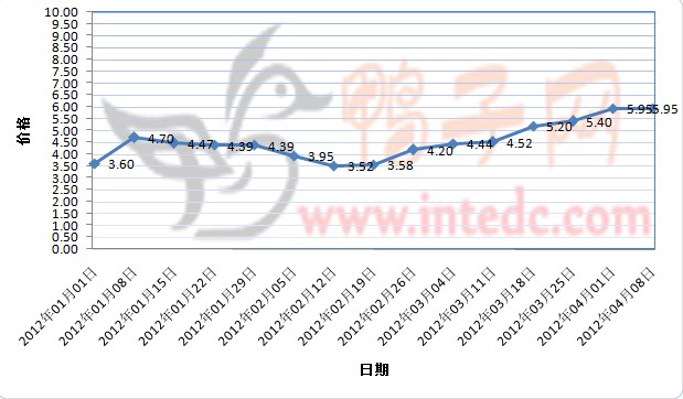 2012年1-3月第四周镇江毛鸭价格连续周度走势