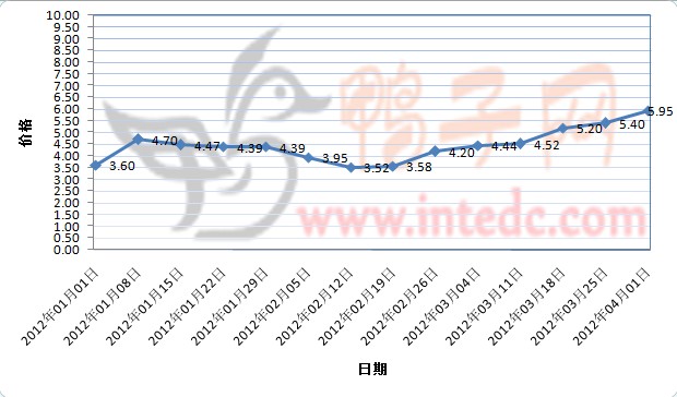 2012年1-3月第四周镇江毛鸭价格连续周度走势