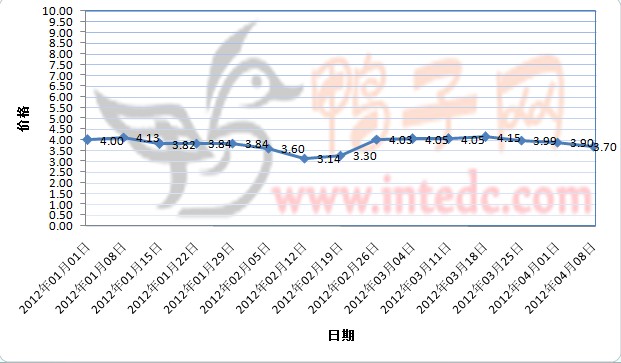 2012年1-3月第四周重庆毛鸭价格连续周度走势