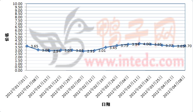 2012年1-3月第四周淄博毛鸭价格连续周度走势