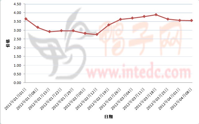 2012年1-4月第一周河南地区毛鸭价格连续周度走势