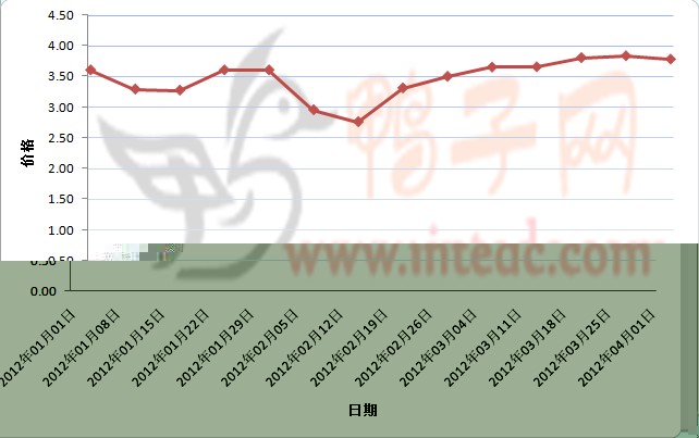 2012年1-3月第四周安徽地区毛鸭价格连续周度走势