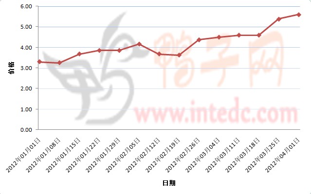 2012年1-4月第一广西地区毛鸭价格连续周度走势