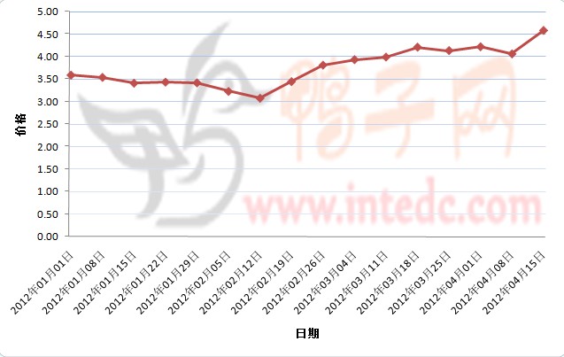 2012年1-4月第二周全国地区毛鸭价格连续周度走势
