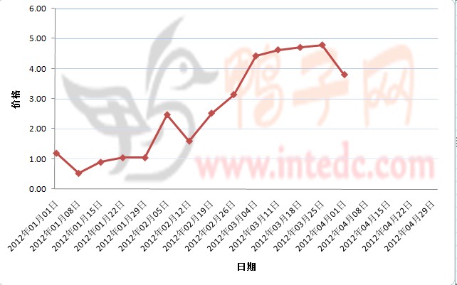 2012年1-3月第四周蚌埠鸭苗价格连续周度走势 