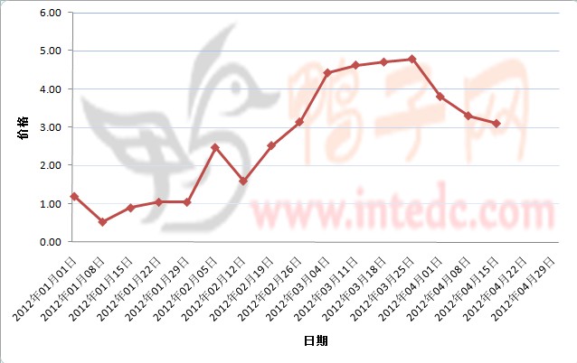 2012年1-4月第二周蚌埠鸭苗价格连续周度走势