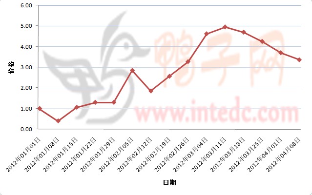 2012年1-3月第四周滨州鸭苗价格连续周度走势