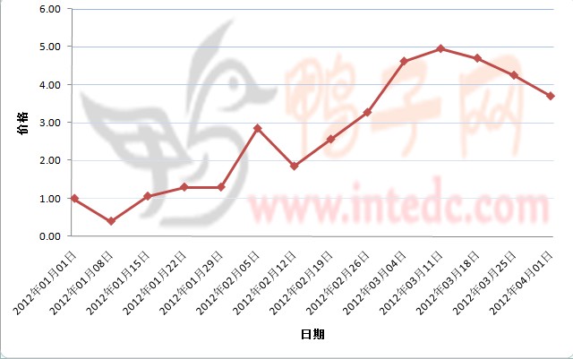 2012年1-3月第四周滨州鸭苗价格连续周度走势