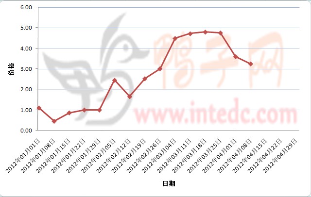 2012年1-3月第四周巢湖鸭苗价格连续周度走势