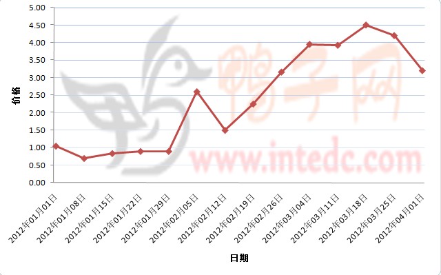 2012年1-3月第四周成都鸭苗价格连续周度走势