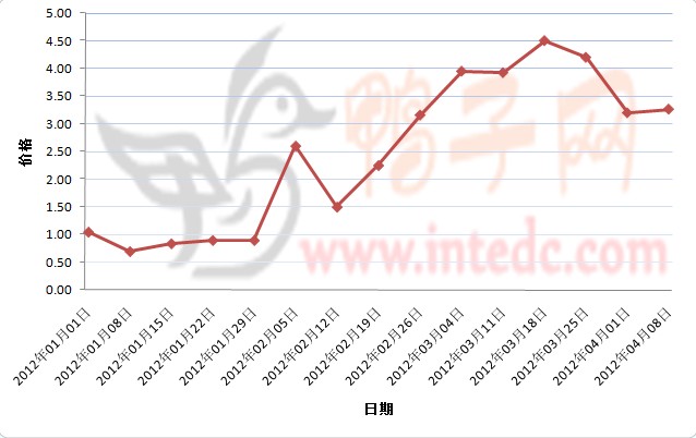 2012年1-3月第四周成都鸭苗价格连续周度走势