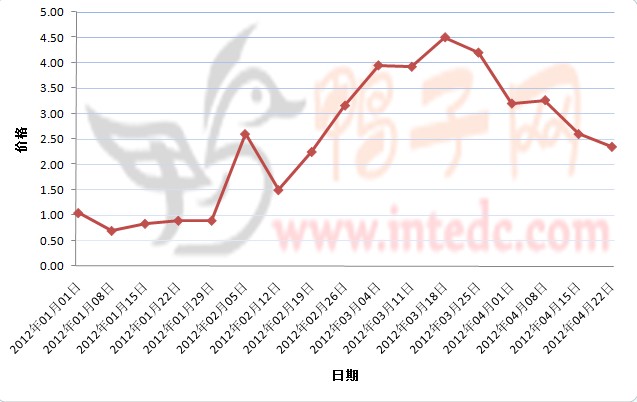 2012年1-4月第三周成都鸭苗价格连续周度走势