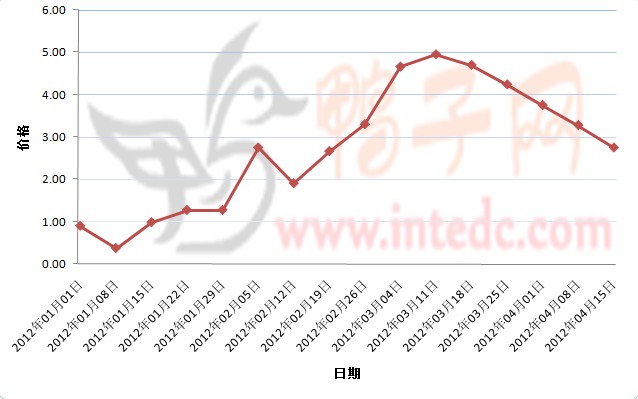 2012年1-4月第二周菏泽鸭苗价格连续周度走势
