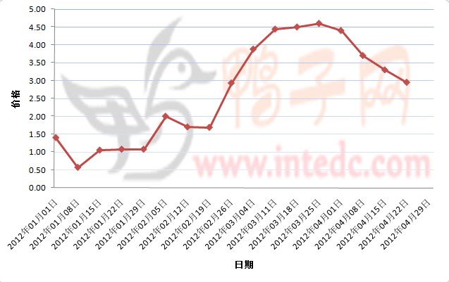 2012年1-4月第三周惠州鸭苗价格连续周度走势