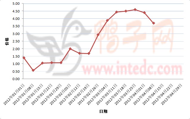 2012年1-3月第四周惠州鸭苗价格连续周度走势