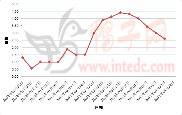 2012年1-4月第三周江门鸭苗价格连续周度走势