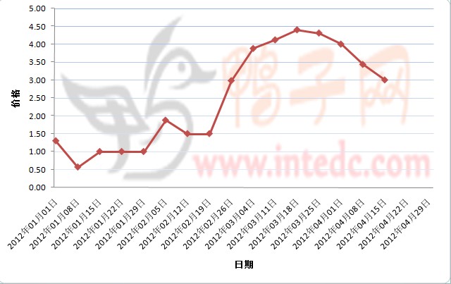 2012年1-4月第二周江门鸭苗价格连续周度走势